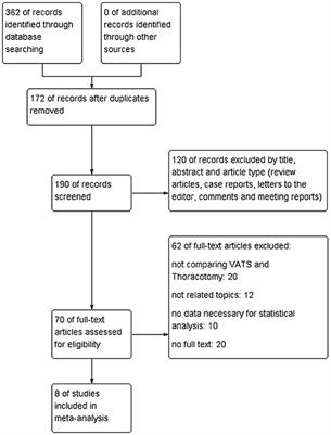 Video-Assisted Thoracic Surgery vs. Thoracotomy for the Treatment in Patients With Esophageal Leiomyoma: A Systematic Review and Meta-Analysis